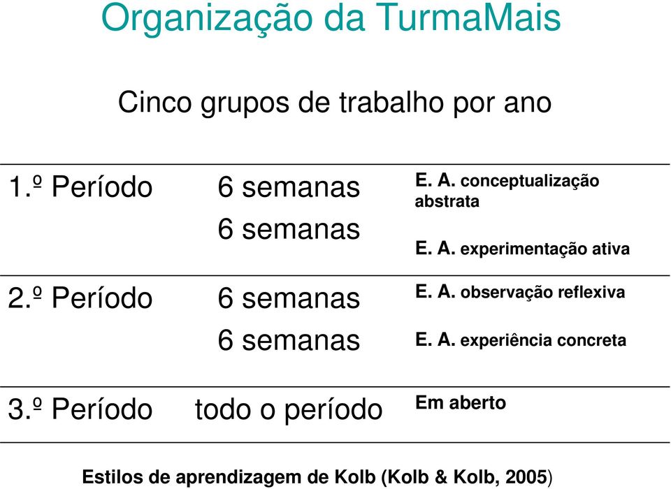 º Período 6 semanas E. A. observação reflexiva 6 semanas E. A. experiência concreta 3.