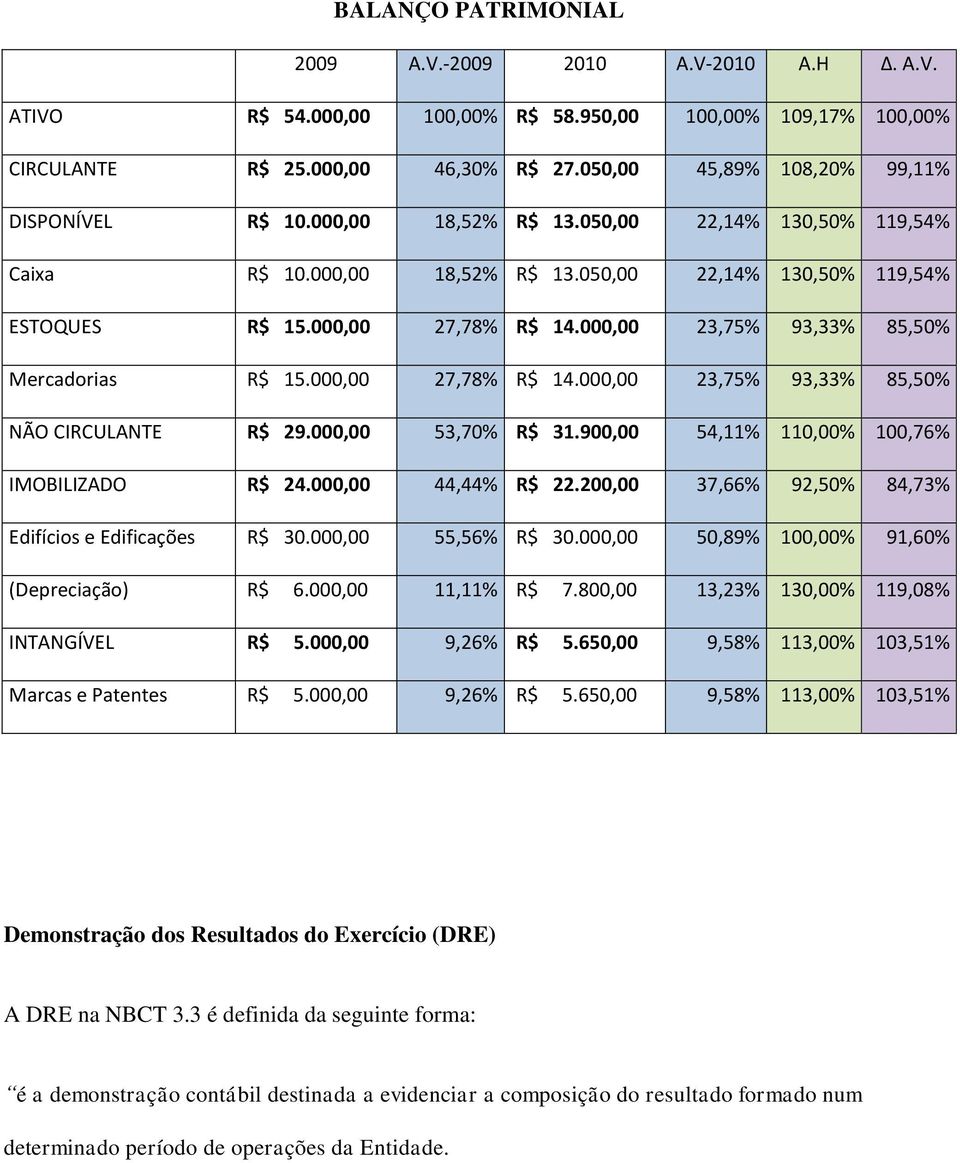 000,00 23,75% 93,33% 85,50% Mercadorias R$ 15.000,00 27,78% R$ 14.000,00 23,75% 93,33% 85,50% NÃO CIRCULANTE R$ 29.000,00 53,70% R$ 31.900,00 54,11% 110,00% 100,76% IMOBILIZADO R$ 24.