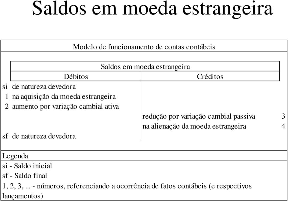 Saldos em moeda estrangeira redução por variação cambial passiva 3 na alienação da moeda