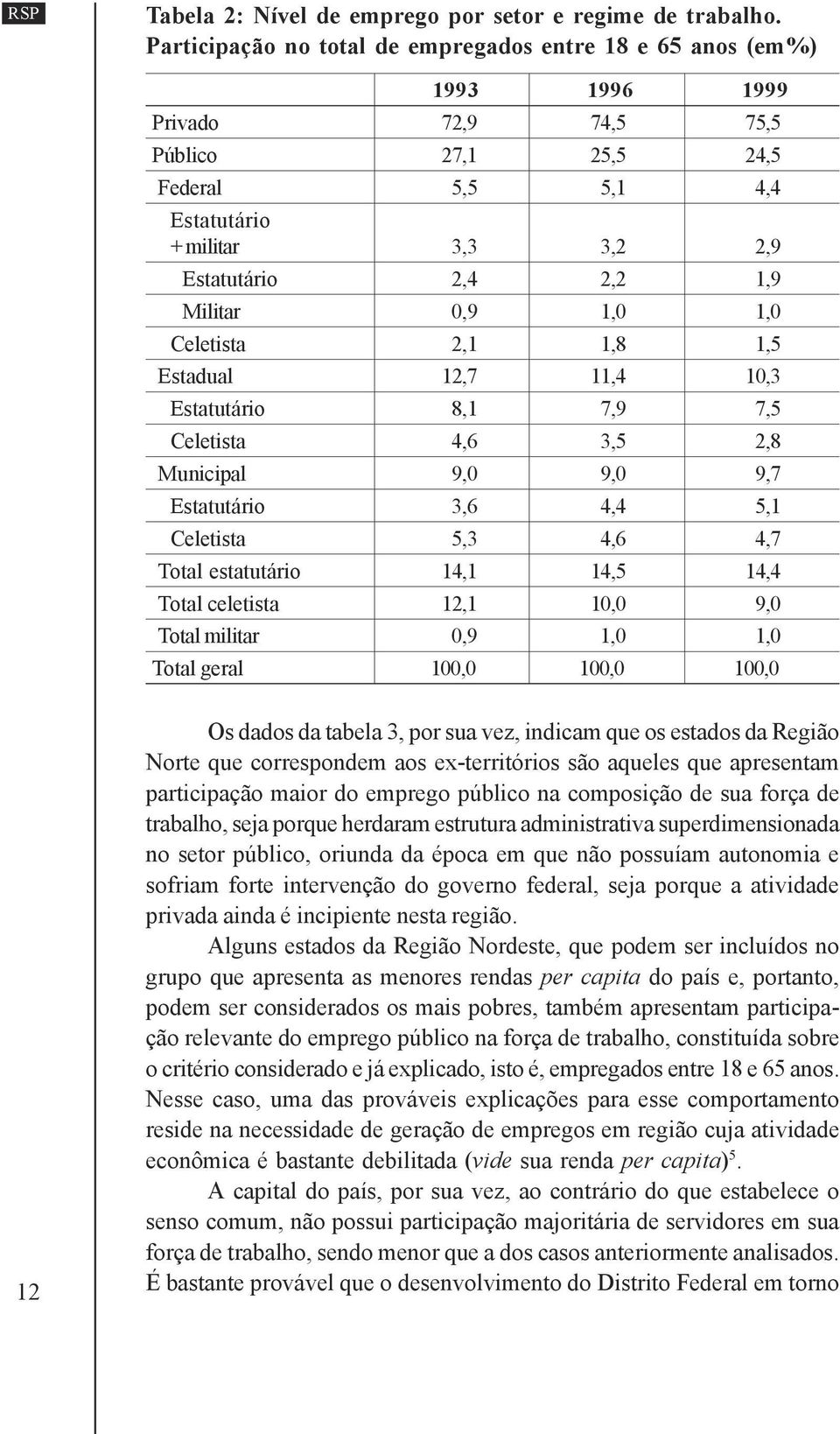 1,0 1,0 Celetista 2,1 1,8 1,5 Estadual 12,7 11,4 10,3 Estatutário 8,1 7,9 7,5 Celetista 4,6 3,5 2,8 Municipal 9,0 9,0 9,7 Estatutário 3,6 4,4 5,1 Celetista 5,3 4,6 4,7 Total estatutário 14,1 14,5