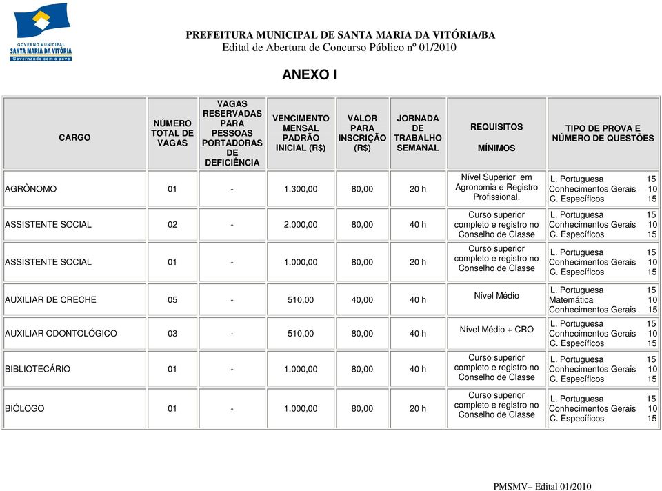 000,00 80,00 20 h AUXILIAR DE CRECHE 05-510,00 40,00 40 h AUXILIAR ODONTOLÓGICO 03-510,00 80,00 40 h BIBLIOTECÁRIO 01-1.000,00 80,00 40 h BIÓLOGO 01-1.