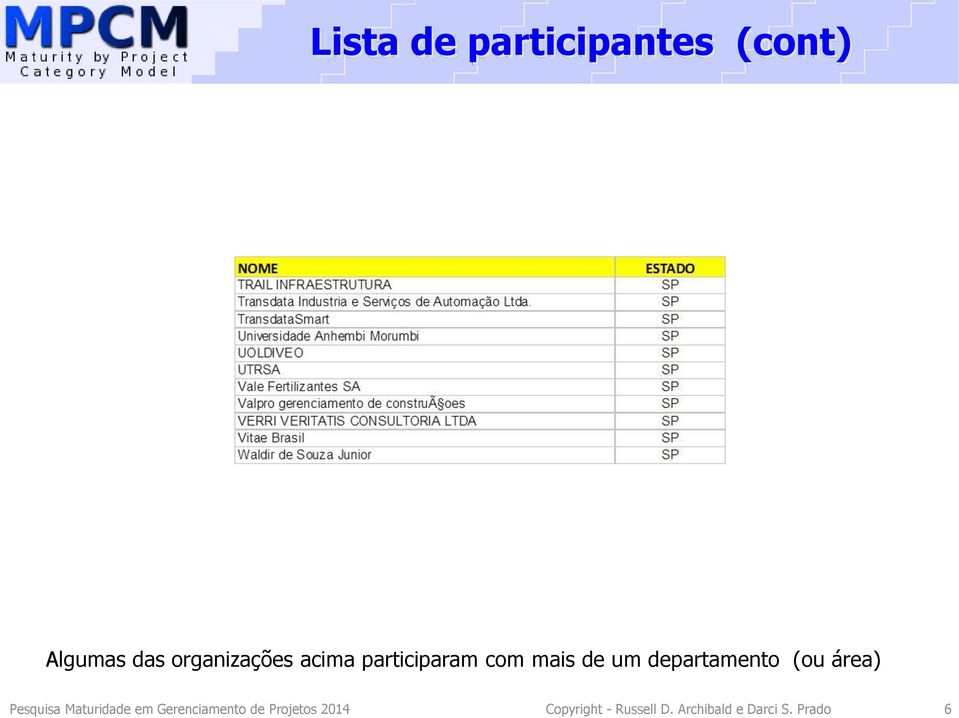 área) Pesquisa Maturidade em Gerenciamento de Projetos