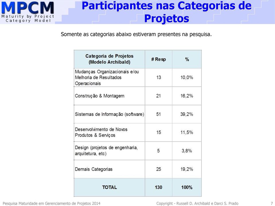 Pesquisa Maturidade em Gerenciamento de Projetos