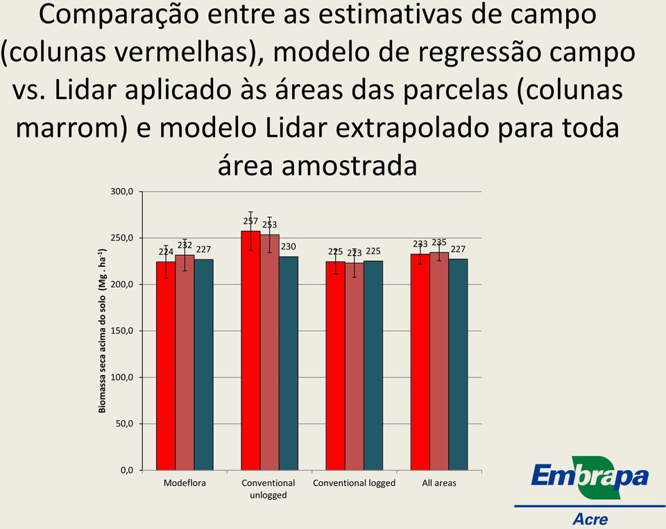 amostrada 300,0 Biomassa seca acima do solo (Mg.