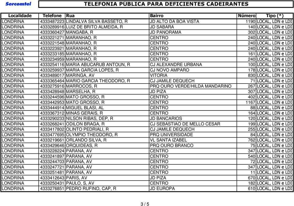 LDN e LDI LONDRINA 4333233185 MARANHAO, R CENTRO 161 LOCAL, LDN e LDI LONDRINA 4333234959 MARANHAO, R CENTRO 240 LOCAL, LDN e LDI LONDRINA 4333254116 MARIA ABUCARUB ANTOUN, R CJ ALEXANDRE URBANA 100