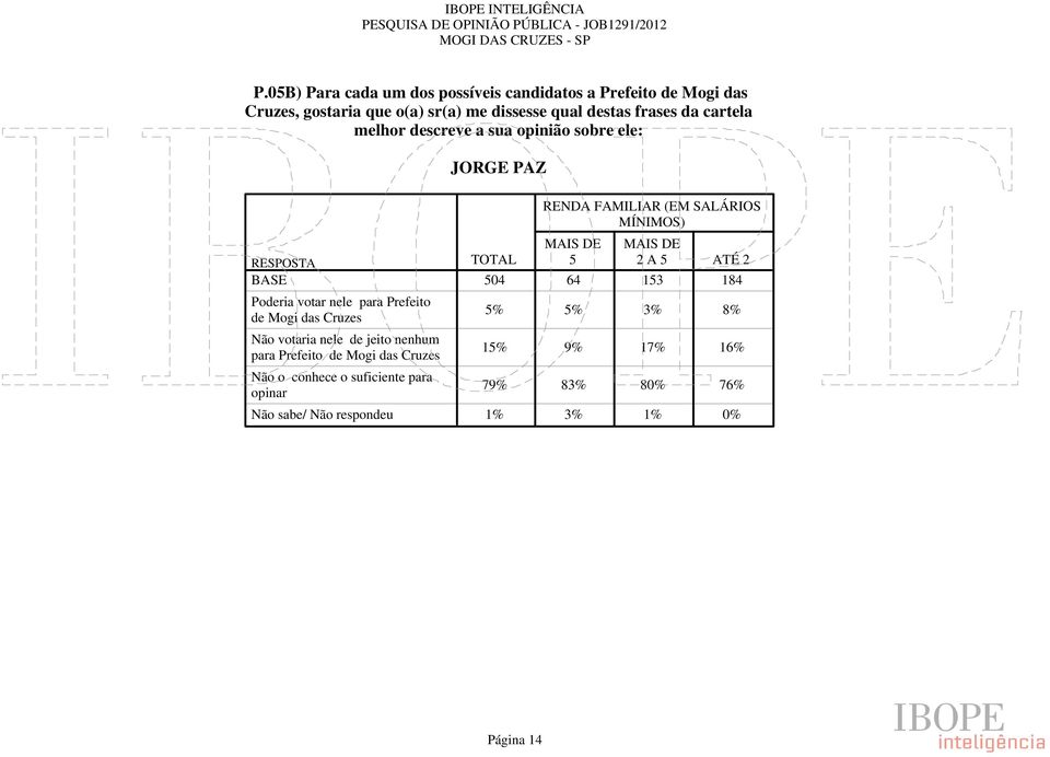 Cruzes Não votaria nele de jeito nenhum para Prefeito de Mogi das Cruzes Não o conhece o suficiente para opinar TOTAL RENDA