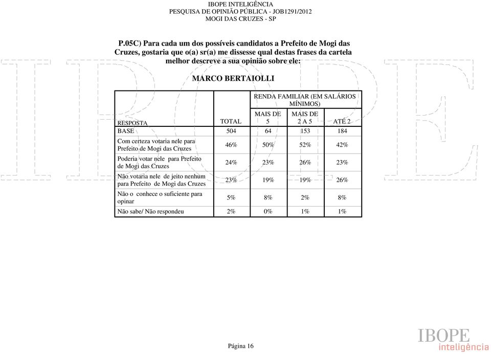 para Prefeito de Mogi das Cruzes Não votaria nele de jeito nenhum para Prefeito de Mogi das Cruzes Não o conhece o suficiente para opinar TOTAL