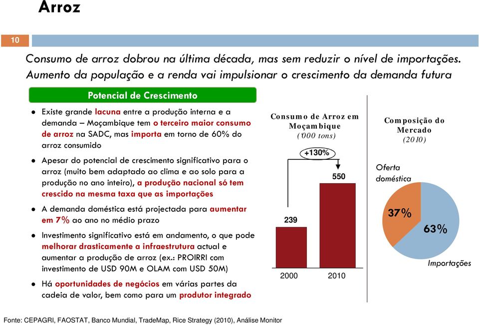 consumo de arroz na SADC, mas importa em torno de 60% do arroz consumido Apesar do potencial de crescimento significativo para o arroz (muito bem adaptado ao clima e ao solo para a produção no ano