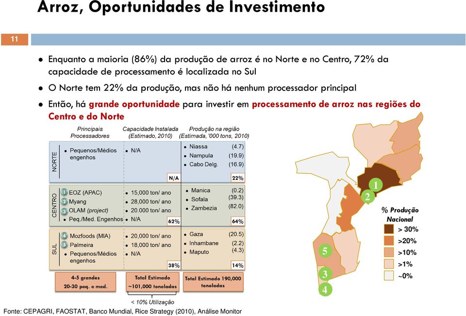 Então, há grande oportunidade para investir em processamento de arroz nas regiões do Centro e do Norte 5 3 4 1 2 %