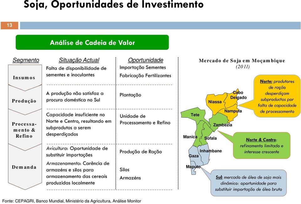 Avicultura: Oportunidade de substituir importações Armazenamento: Carência de armazéns e silos para armazenamento das cereais produzidas localmente Plantação Unidade de Processamento e Refino