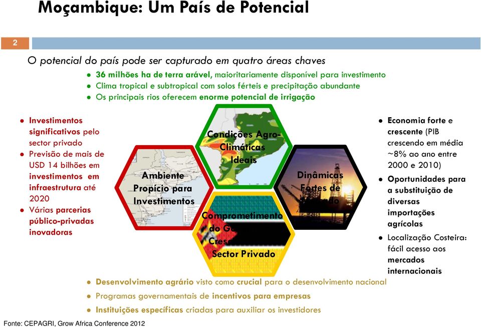 investimentos em infraestrutura até 2020 Várias parcerias público-privadas inovadoras Fonte: CEPAGRI, Grow Africa Conference 2012 Ambiente Propício para Investimentos Condições Agro- Climáticas