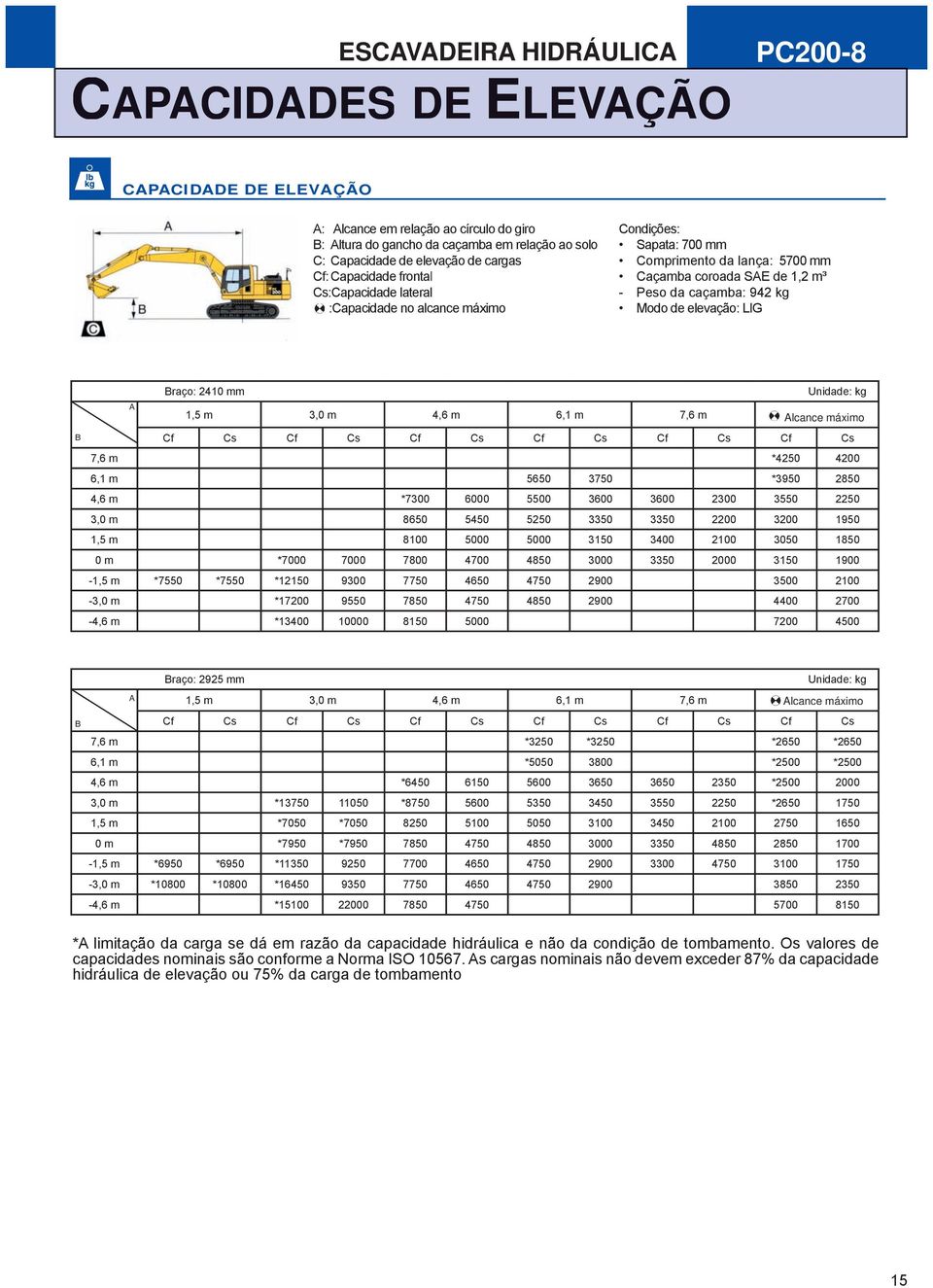 elevação: LIG A Braço: 2410 mm Unidade: kg 1,5 m 3,0 m 4,6 m 6,1 m 7,6 m Alcance máximo B Cf Cs Cf Cs Cf Cs Cf Cs Cf Cs Cf Cs 7,6 m *4250 4200 6,1 m 5650 3750 *3950 2850 4,6 m *7300 6000 5500 3600