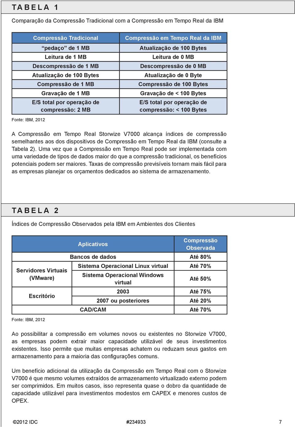 Bytes Gravação de < 100 Bytes E/S total por operação de compressão: < 100 Bytes Fonte: IBM, 2012 A Compressão em Tempo Real Storwize V7000 alcança índices de compressão semelhantes aos dos