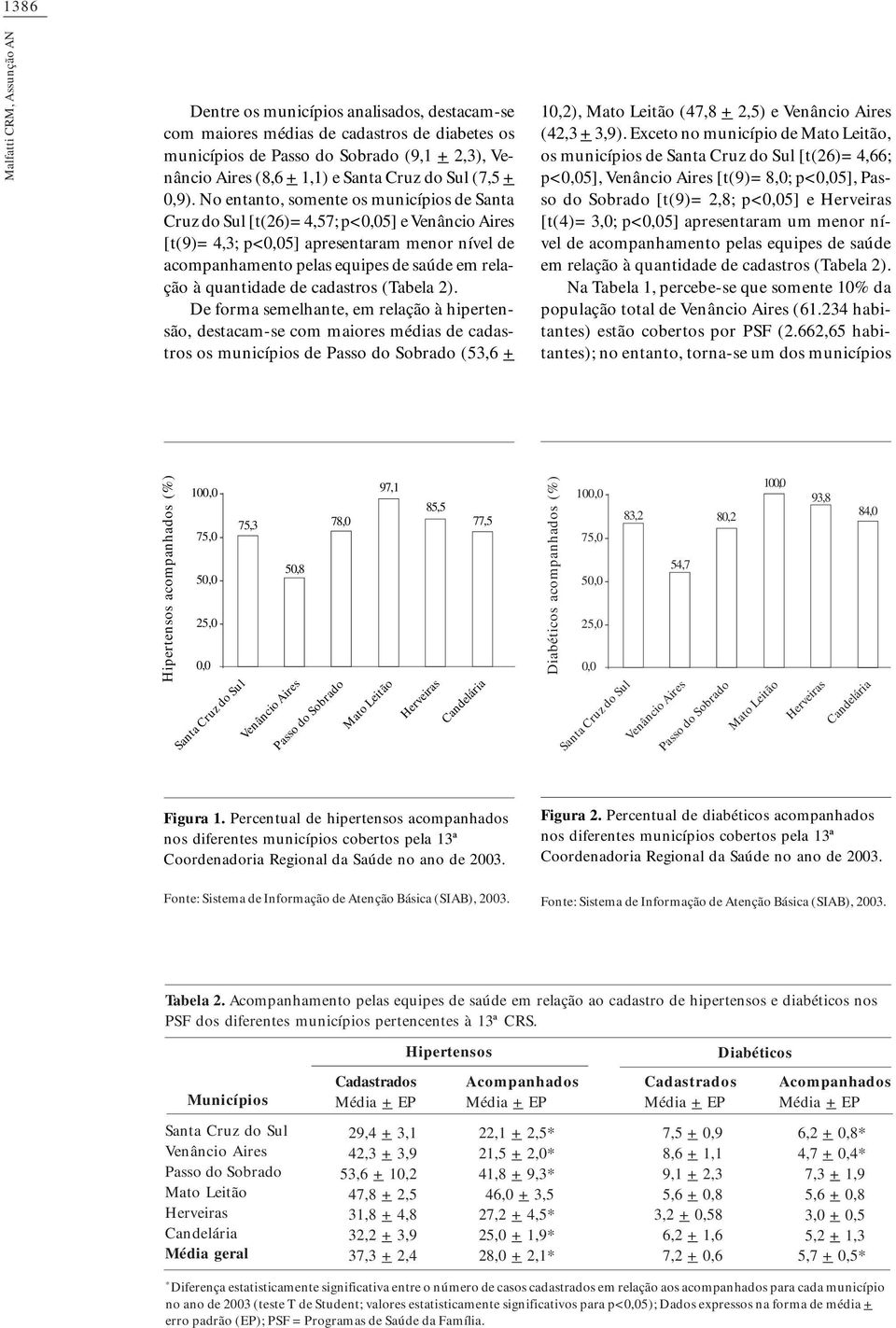 cadastros (Tabela 2). De forma semelhante, em relação à hipertensão, destacam-se com maiores médias de cadastros os municípios de (53,6 + 0,2), (47,8 + 2,5) e (42,3 + 3,9).