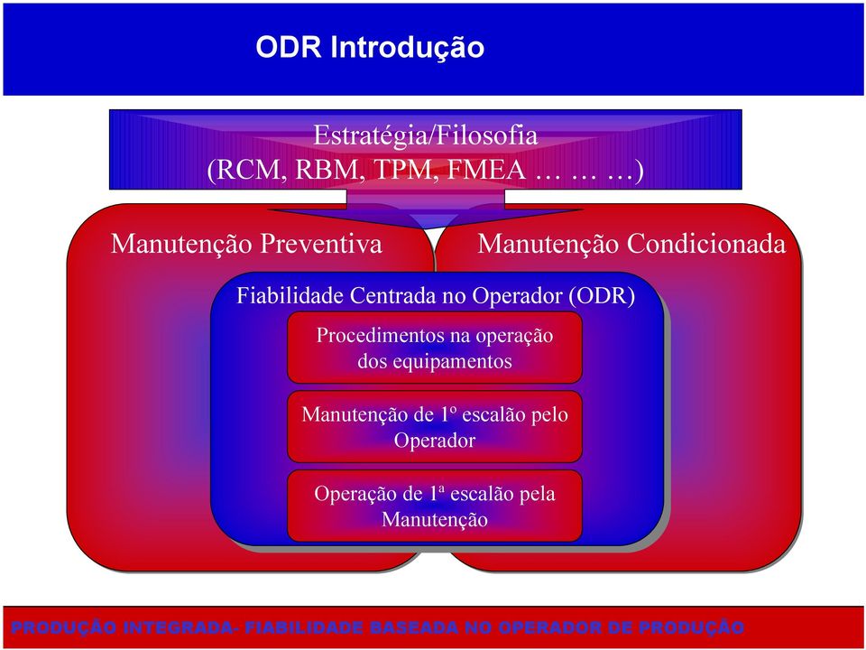 Centrada no Operador (ODR) Procedimentos na operação dos