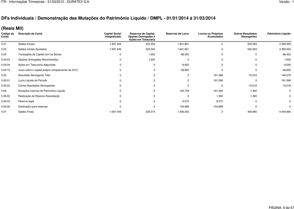 365.005 5.03 Saldos Iniciais Ajustados 1.697.449 323.342 1.841.851 0 502.363 4.365.005 5.04 Transações de Capital com os Sócios 0 1.932-68.355 0 0-66.423 5.04.03 Opções Outorgadas Reconhecidas 0 1.