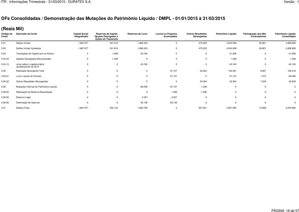 15 Juros sobre o capital próprio complementar de 2014 Capital Social Integralizado Reservas de Capital, Opções Outorgadas e Ações em Tesouraria Reservas de Lucro Lucros ou Prejuízos Acumulados Outros