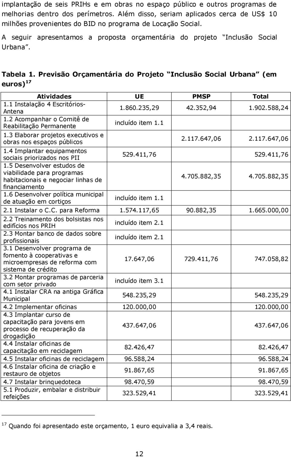 Previsão Orçamentária do Projeto Inclusão Social Urbana (em euros) 17 Atividades UE PMSP Total 1.1 Instalação 4 Escritórios- Antena 1.860.235,29 42.352,94 1.902.588,24 1.