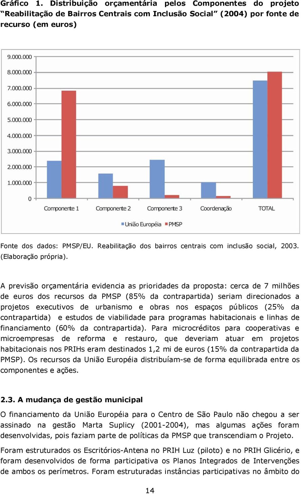 A previsão orçamentária evidencia as prioridades da proposta: cerca de 7 milhões de euros dos recursos da PMSP (85% da contrapartida) seriam direcionados a projetos executivos de urbanismo e obras