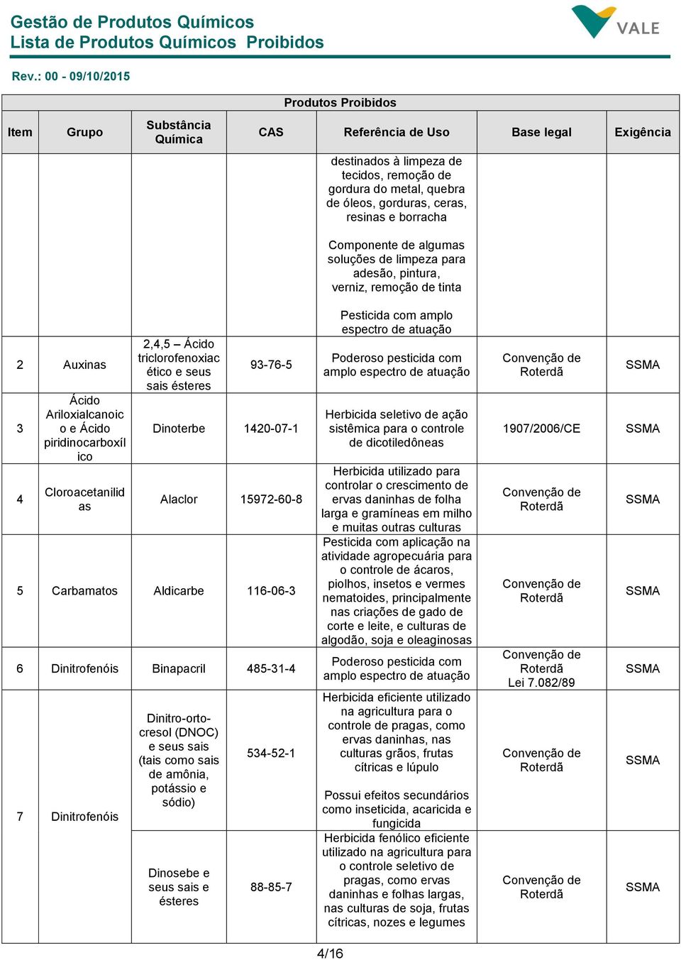 Dinoterbe 1420-07-1 Alaclor 15972-60-8 5 Carbamatos Aldicarbe 116-06-3 6 Dinitrofenóis Binapacril 485-31-4 7 Dinitrofenóis Dinitro-ortocresol (DNOC) e seus sais (tais como sais de amônia, potássio e