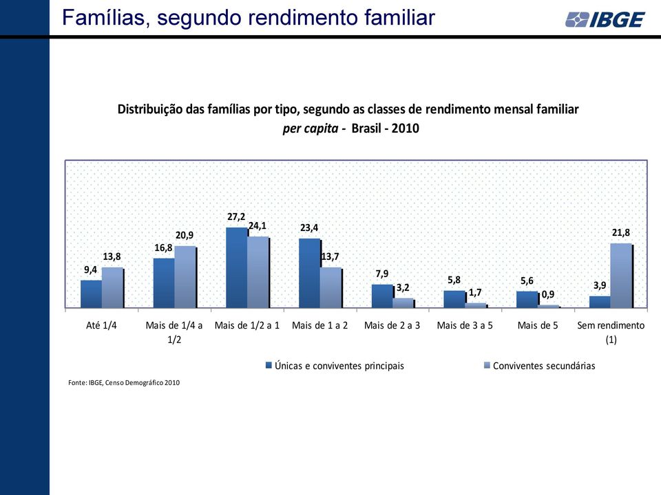 3,9 21,8 Até 1/4 Mais de 1/4 a 1/2 Mais de 1/2 a 1 Mais de 1 a 2 Mais de 2 a 3 Mais de 3 a 5 Mais de 5 Sem