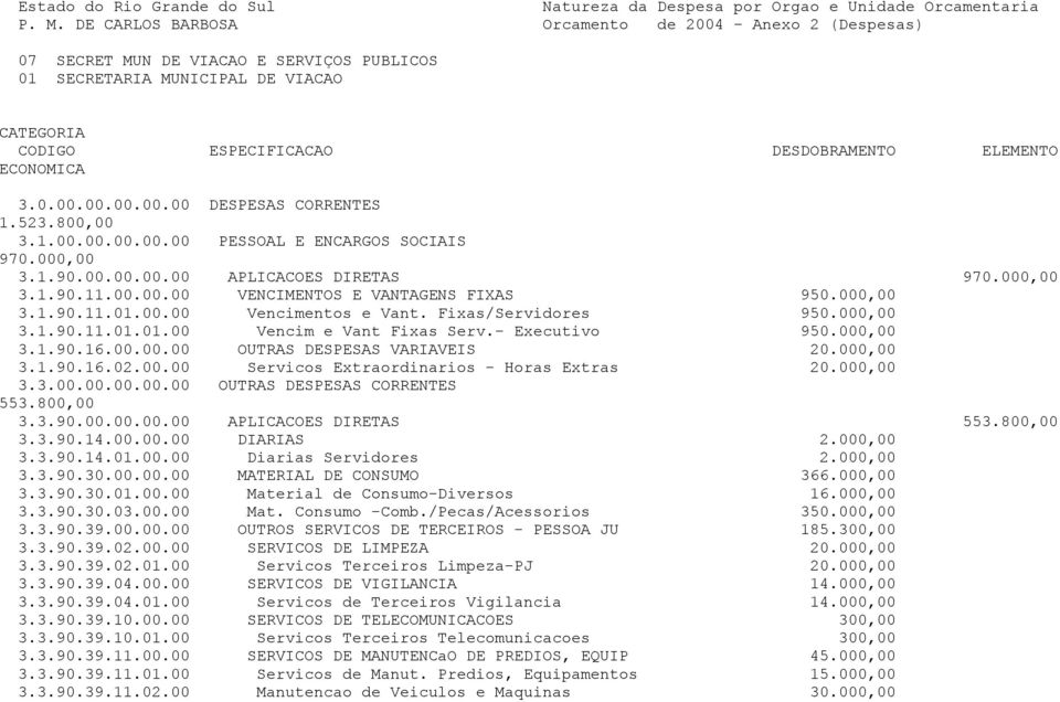 000,00 3.1.90.16.00.00.00 OUTRAS DESPESAS VARIAVEIS 20.000,00 3.1.90.16.02.00.00 Servicos Extraordinarios - Horas Extras 20.000,00 3.3.00.00.00.00.00 OUTRAS DESPESAS CORRENTES 553.800,00 3.3.90.00.00.00.00 APLICACOES DIRETAS 553.