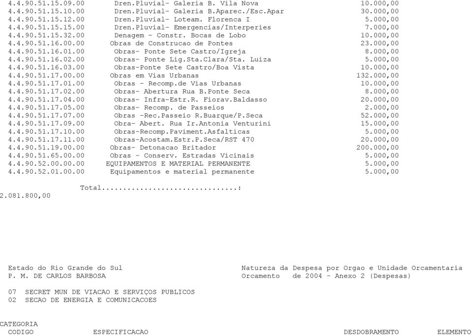 00 Obras- Ponte Lig.Sta.Clara/Sta. Luiza 5.000,00 4.4.90.51.16.03.00 Obras-Ponte Sete Castro/Boa Vista 10.000,00 4.4.90.51.17.00.00 Obras em Vias Urbanas 132.000,00 4.4.90.51.17.01.00 Obras - Recomp.