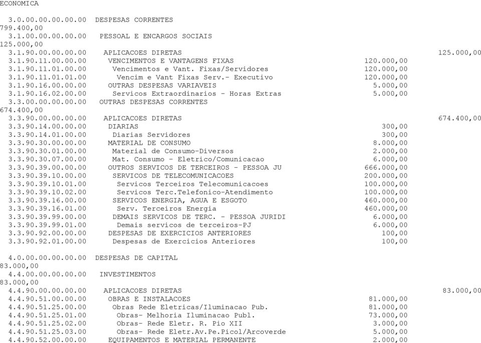 00.00 Servicos Extraordinarios - Horas Extras 5.000,00 3.3.00.00.00.00.00 OUTRAS DESPESAS CORRENTES 674.400,00 3.3.90.00.00.00.00 APLICACOES DIRETAS 674.400,00 3.3.90.14.00.00.00 DIARIAS 300,00 3.3.90.14.01.