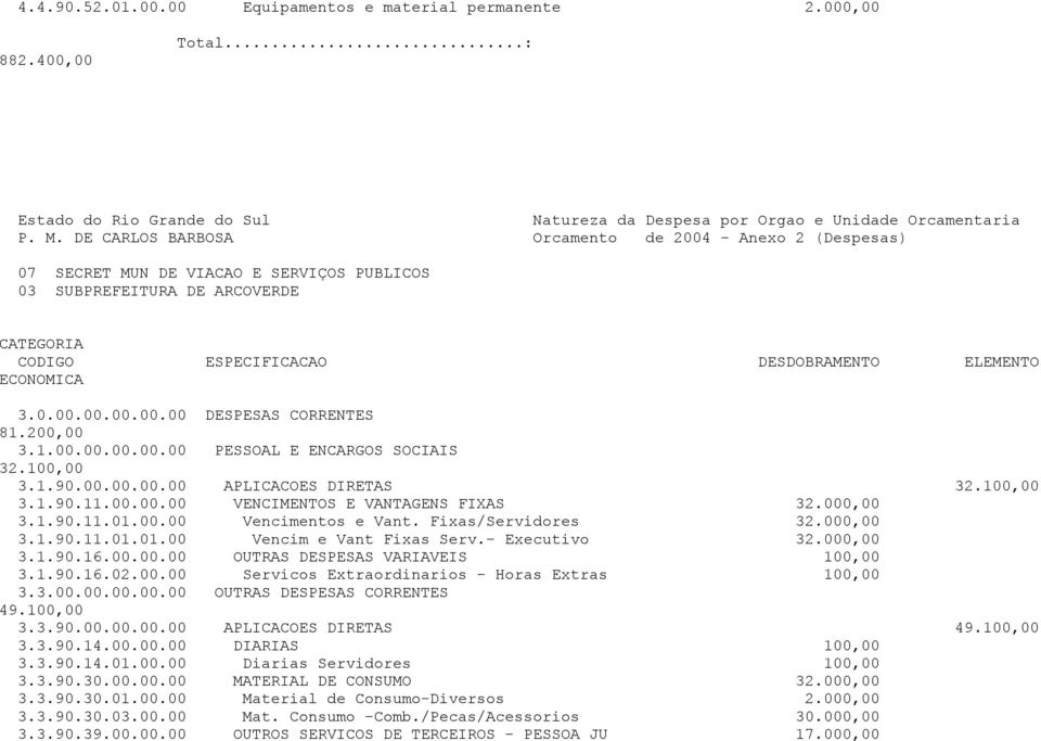 Fixas/Servidores 32.000,00 3.1.90.11.01.01.00 Vencim e Vant Fixas Serv.- Executivo 32.000,00 3.1.90.16.00.00.00 OUTRAS DESPESAS VARIAVEIS 100,00 3.1.90.16.02.00.00 Servicos Extraordinarios - Horas Extras 100,00 3.