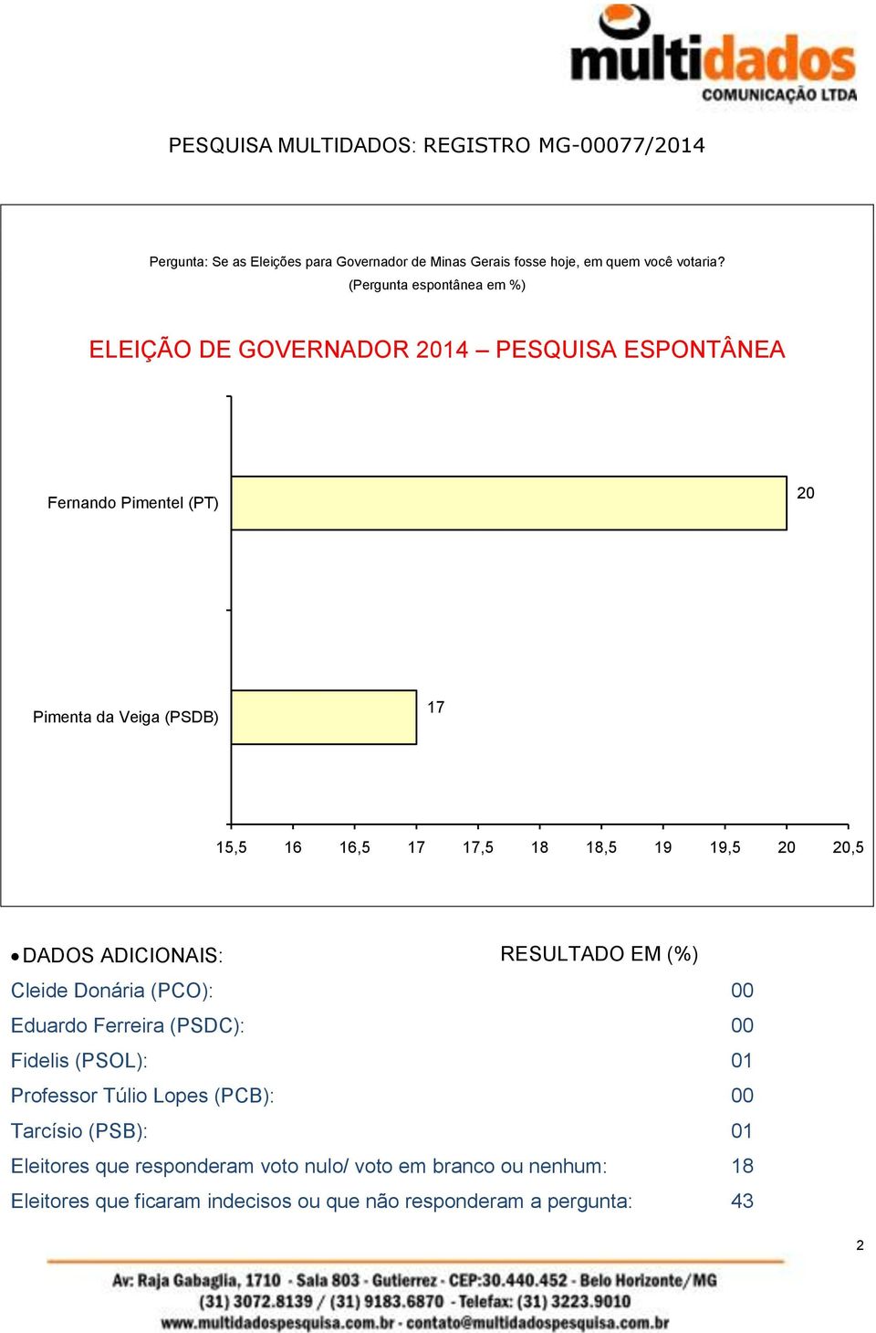 15,5 16 16,5 17 17,5 18 18,5 19 19,5 20 20,5 Cleide Donária (PCO): 00 Eduardo Ferreira (PSDC): 00 Fidelis (PSOL): 01 Professor