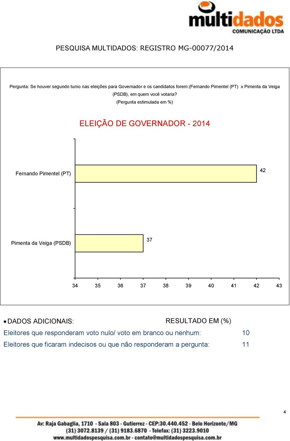 ELEIÇÃO DE GOVERNADOR - 2014 Fernando Pimentel (PT) 42 Pimenta da Veiga (PSDB) 37 34 35 36 37 38 39