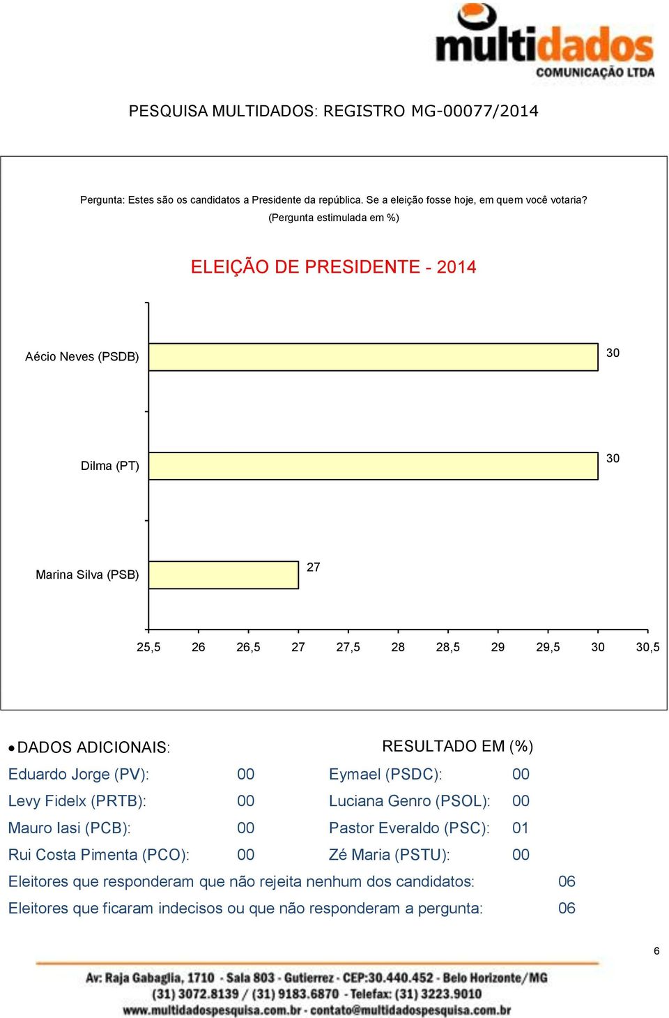 Jorge (PV): 00 Eymael (PSDC): 00 Levy Fidelx (PRTB): 00 Luciana Genro (PSOL): 00 Mauro Iasi (PCB): 00 Pastor Everaldo (PSC): 01 Rui Costa