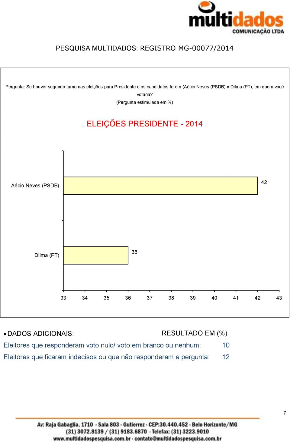 ELEIÇÕES PRESIDENTE - 2014 Aécio Neves (PSDB) 42 Dilma (PT) 36 33 34 35 36 37 38 39 40 41 42