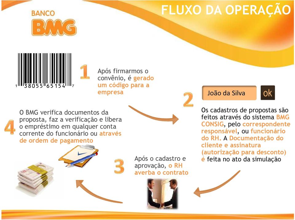 Após o cadastro e aprovação, o RH averba o contrato Os cadastros de propostas são feitos através do sistema BMG CONSIG, pelo