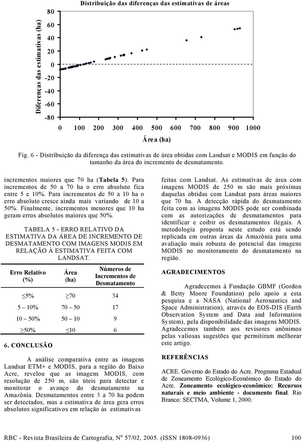 Para incrementos de 50 a 70 ha o erro absoluto fica entre 5 e 10%. Para incrementos de 50 a 10 ha o erro absoluto cresce ainda mais variando de 10 a 50%.