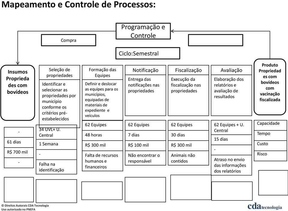 Central 1 Semana Falha na identificação Formação das Equipes Definir e deslocar as equipes para os municípios, equipadas de materiais de expediente e veículos 62 Equipes 48 horas R$ 300 mil Falta de