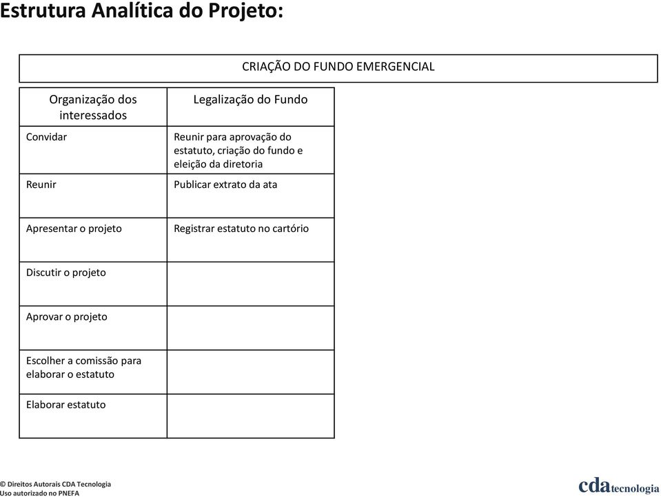 eleição da diretoria Publicar extrato da ata Apresentar o projeto Registrar estatuto no