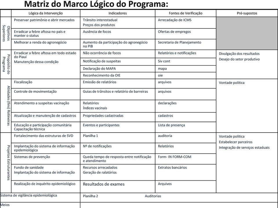 de focos Aumento da participação do agronegócio no PIB Arrecadação de ICMS Ofertas de empregos Secretaria de Planejamento Não ocorrência de focos Relatórios e notificações Divulgação dos resultados