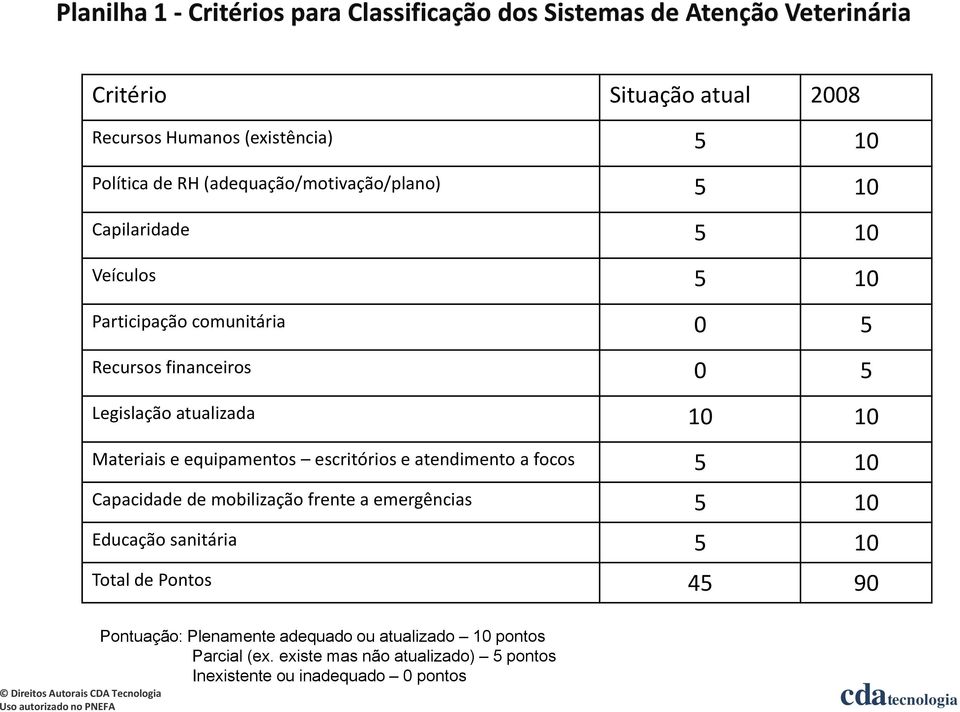 10 Materiais e equipamentos escritórios e atendimento a focos 5 10 Capacidade de mobilização frente a emergências 5 10 Educação sanitária 5 10 Total