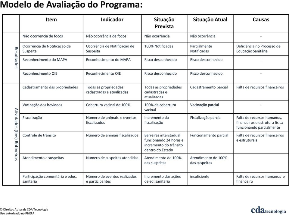 Risco desconhecido Risco desconhecido Reconhecimento OIE Reconhecimento OIE Risco desconhecido Risco desconhecido Atividades (fins) Rotineiras Cadastramento das propriedades Todas as propriedades