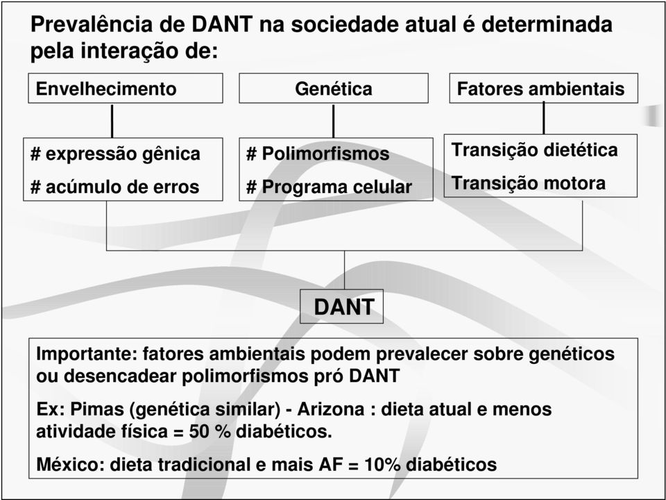 Importante: fatores ambientais podem prevalecer sobre genéticos ou desencadear polimorfismos pró DANT Ex: Pimas