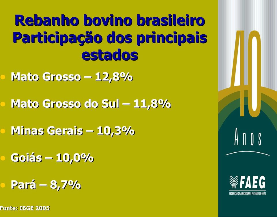 Mato Grosso do Sul 11,8% Minas Gerais