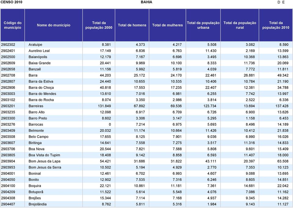 342 2902807 Barra da Estiva 24.440 10.655 10.535 10.406 10.784 21.190 2902906 Barra do Choça 40.818 17.553 17.235 22.407 12.381 34.788 2903003 Barra do Mendes 13.610 7.016 6.981 6.255 7.742 13.