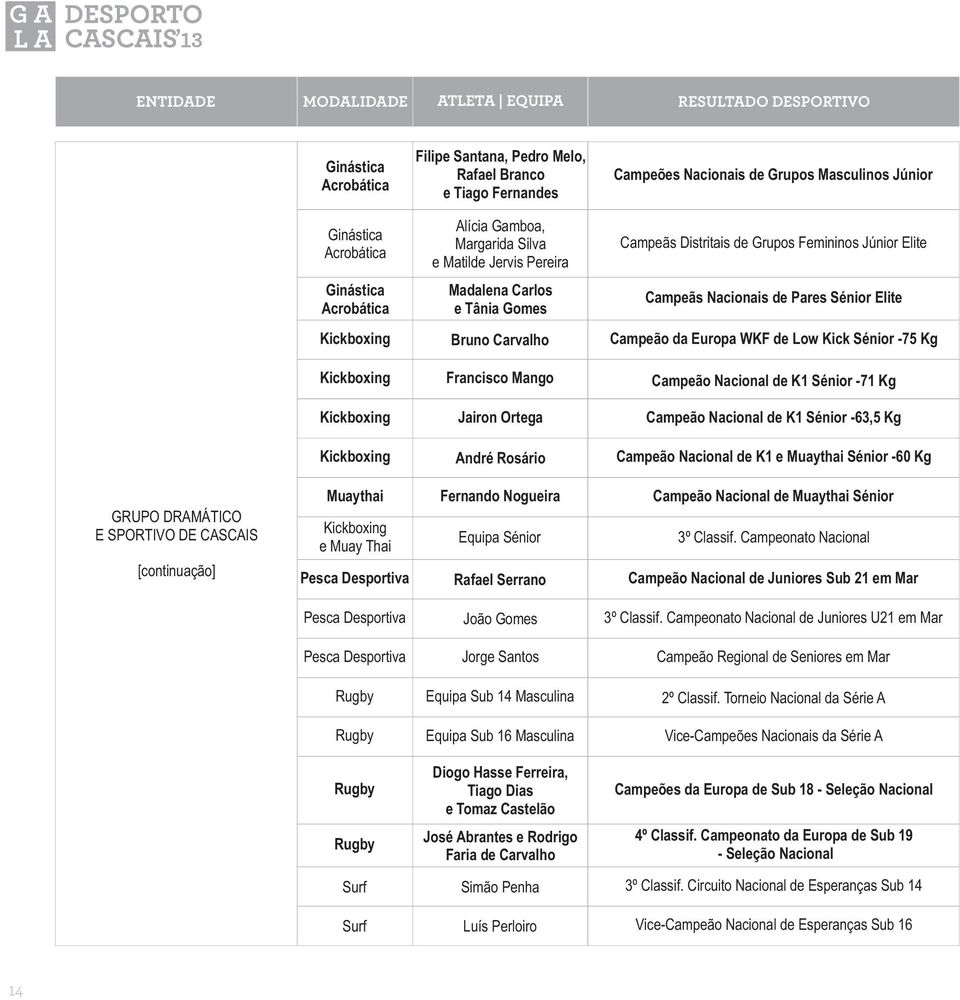 Sénior -75 Kg Francisco Mango Campeão Nacional de K1 Sénior -71 Kg Jairon Ortega Campeão Nacional de K1 Sénior -63,5 Kg André Rosário Campeão Nacional de K1 e Muaythai Sénior -60 Kg GRUPO DRAMÁTICO E