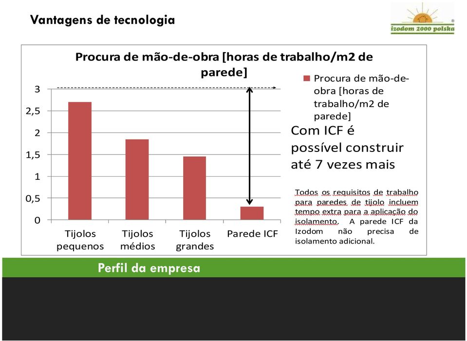 Parede ICF Com ICF é possível construir até 7 vezes mais Todos os requisitos de trabalho para paredes de