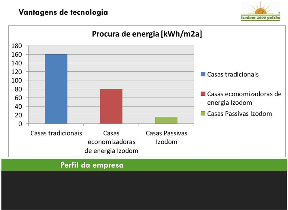 energia Izodom Perfil da empresa Casas Passivas Izodom Casas