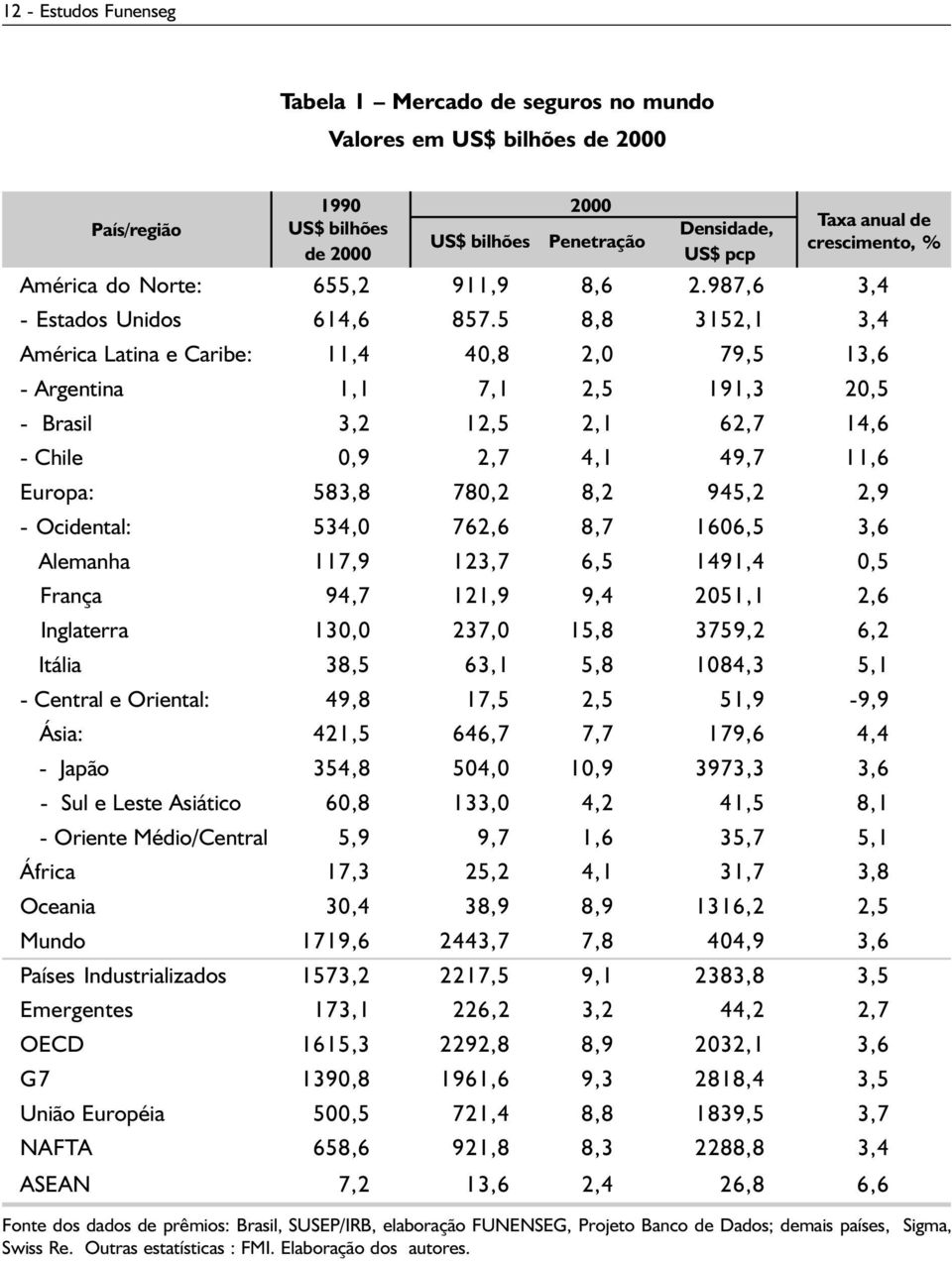 5 8,8 3152,1 3,4 América Latina e Caribe: 11,4 40,8 2,0 79,5 13,6 - Argentina 1,1 7,1 2,5 191,3 20,5 - Brasil 3,2 12,5 2,1 62,7 14,6 - Chile 0,9 2,7 4,1 49,7 11,6 Europa: 583,8 780,2 8,2 945,2 2,9 -