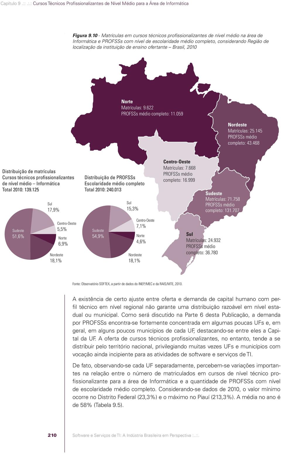 ensino ofertante Brasil, 2010 Norte Matrículas: 9.622 PROFSSs médio completo: 11.059 Nordeste Matrículas: 25.145 PROFSSs médio completo: 43.