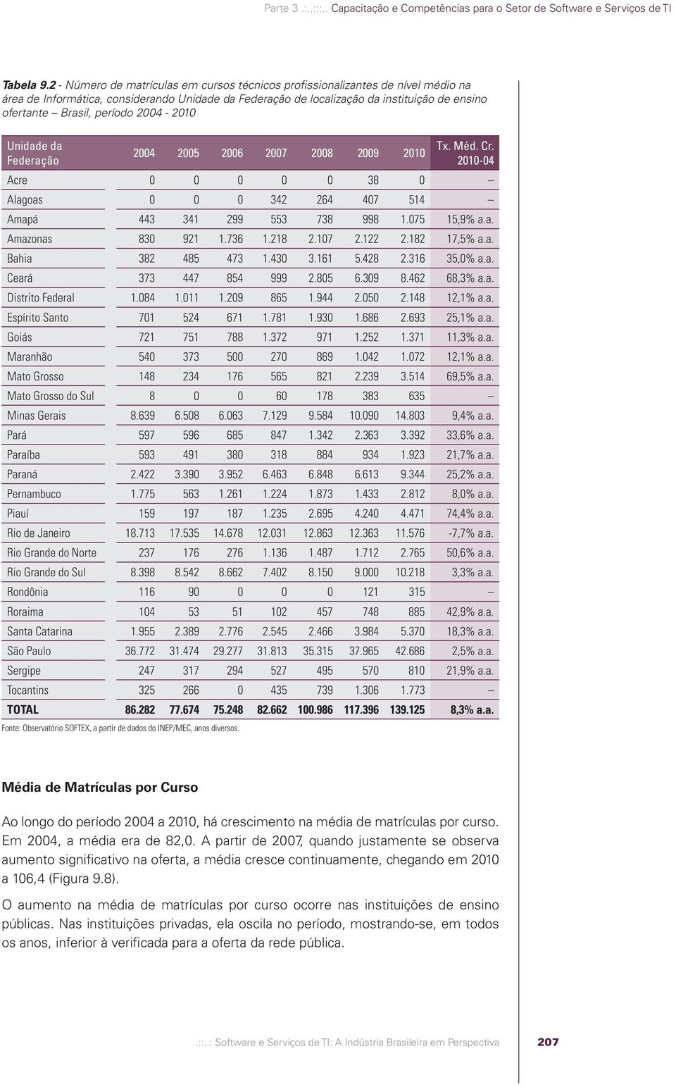 período 2004-2010 Unidade da Federação Tx. Méd. Cr. 2010-04 Acre 0 0 0 0 0 38 0 Alagoas 0 0 0 342 264 407 514 Amapá 443 341 299 553 738 998 1.075 15,9% a.a. Amazonas 830 921 1.736 1.218 2.107 2.122 2.