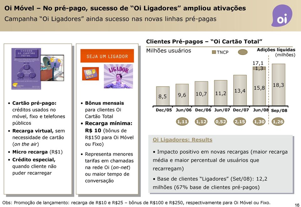 cliente não puder recarregar Bônus mensais para clientes Oi Cartão Total Recarga mínima: R$ 10 (bônus de R$150 para Oi Móvel ou Fixo) Representa menores tarifas em chamadas na rede Oi (on-net) ou